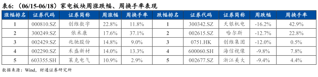 请问一下（0615-0618）家电板块周涨跌幅、周换手率表现 