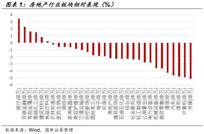 如何了解房地产行业板块相对表现（%）
