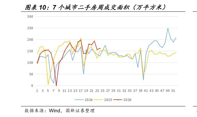 请问一下7 个城市二手房周成交面积（万平方米）