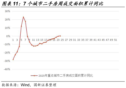 我想了解一下7 个城市二手房周成交面积累计同比