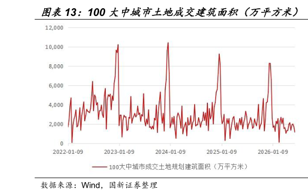 各位网友请教一下100 大中城市土地成交建筑面积（万平方米） 100 大中城市土地成交总价（亿元）