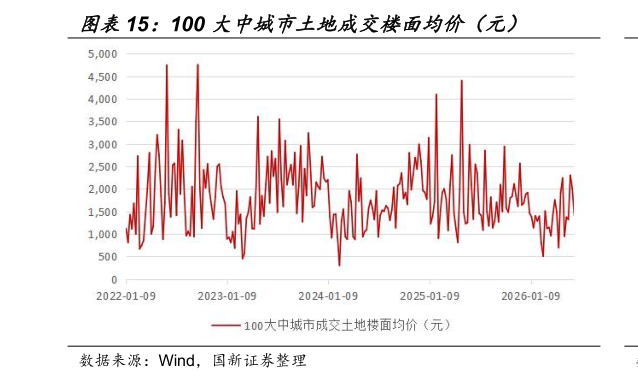 咨询大家100 大中城市土地成交楼面均价（元）