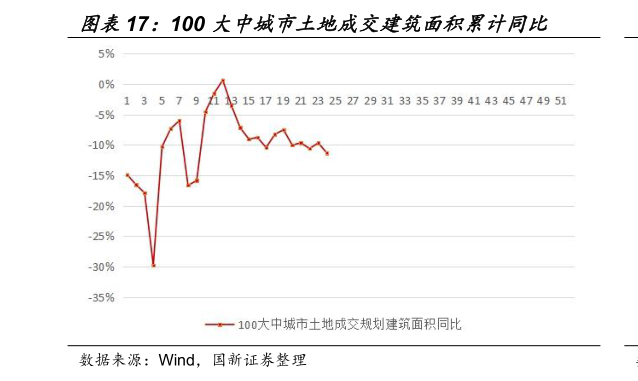 如何解释100 大中城市土地成交建筑面积累计同比