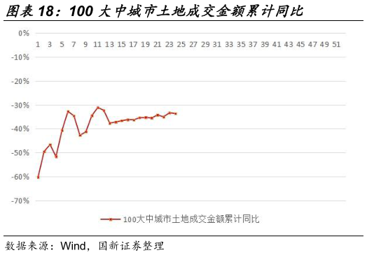 咨询大家100 大中城市土地成交金额累计同比