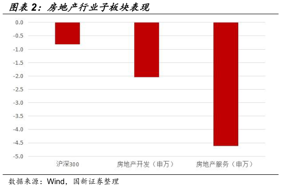 如何看待房地产行业子板块表现