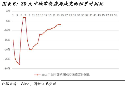如何了解30 大中城市新房周成交面积累计同比