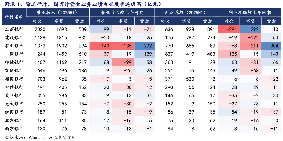 请问一下附除工行外，国有行资金业务业绩贡献度普遍提高（亿元）