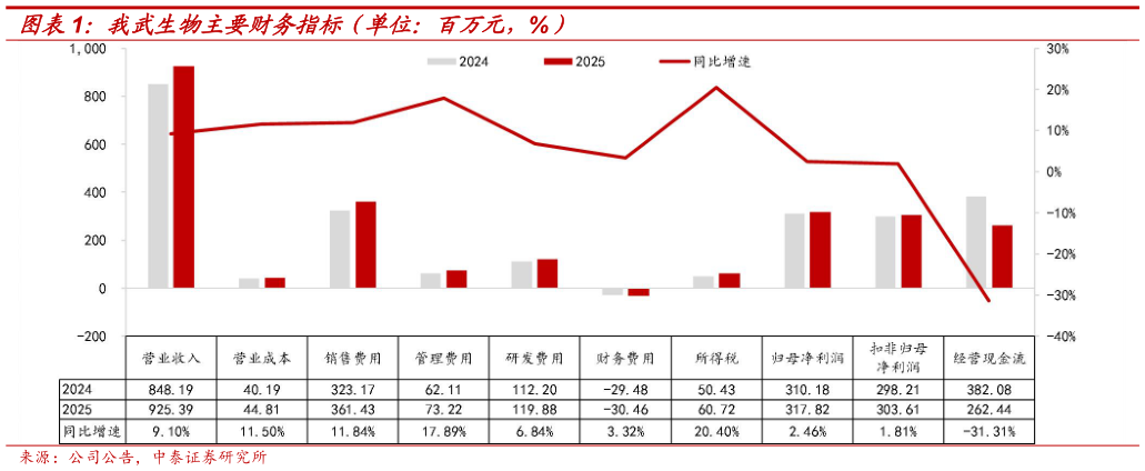 我想了解一下我武生物主要财务指标(单位:百万元,%)?