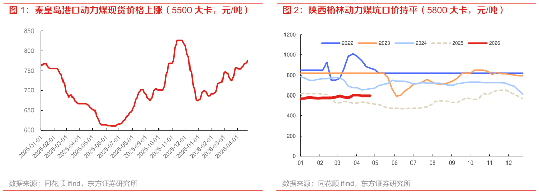 想问下各位网友秦皇岛港口动力煤现货价格上涨（5500 大卡，元吨） 陕西榆林动力煤坑口价持平（5800 大卡，元吨）