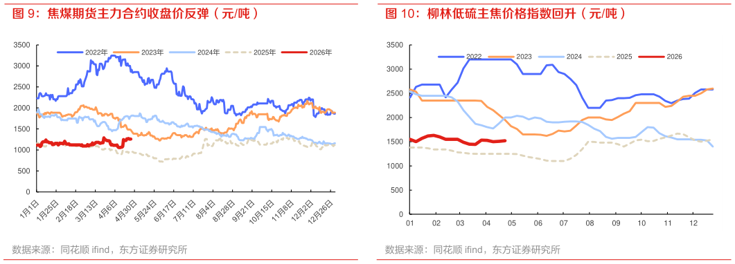 如何才能柳林低硫主焦价格指数回升（元吨）