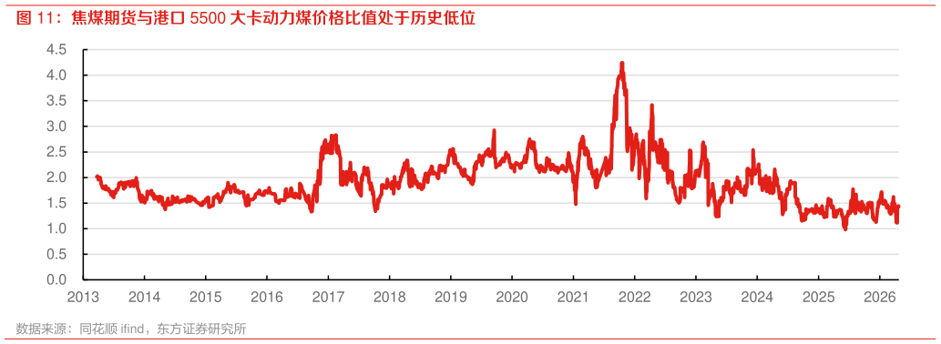 各位网友请教一下焦煤期货与港口 5500 大卡动力煤价格比值处于历史低位