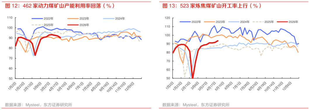 一起讨论下523 家炼焦煤矿山开工率上行（%）