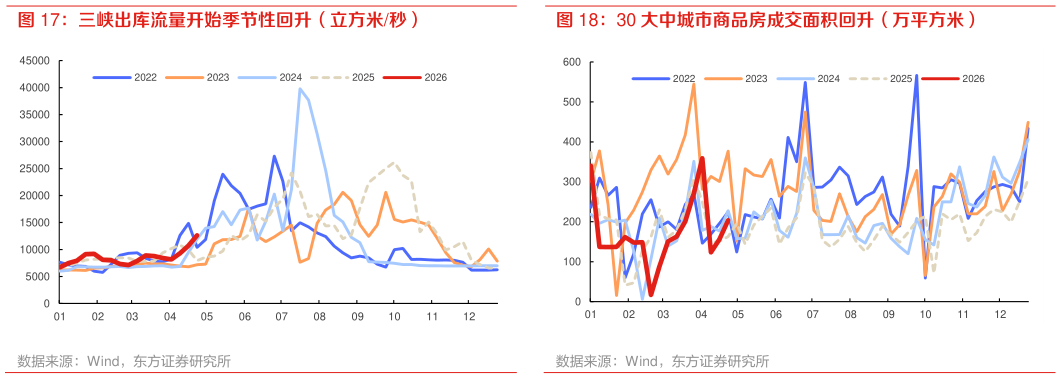 你知道三峡出库流量开始季节性回升（立方米秒） 30 大中城市商品房成交面积回升（万平方米）