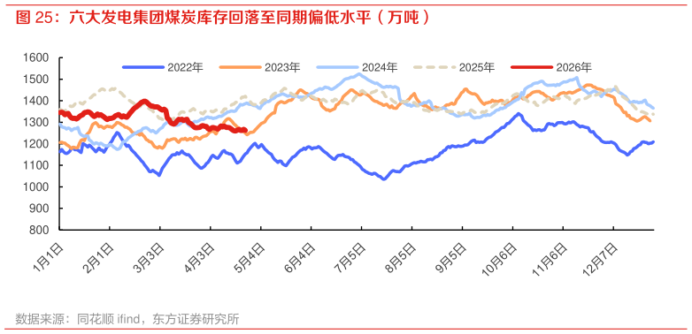 如何看待六大发电集团煤炭库存回落至同期偏低水平（万吨）
