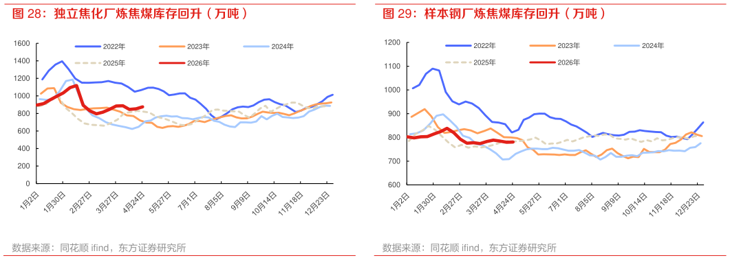 咨询大家样本钢厂炼焦煤库存回升（万吨）