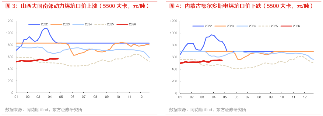 如何看待山西大同南郊动力煤坑口价上涨（5500 大卡，元吨）