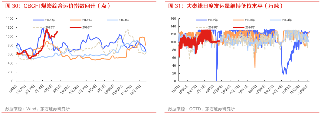 想关注一下大秦线日度发运量维持低位水平（万吨）