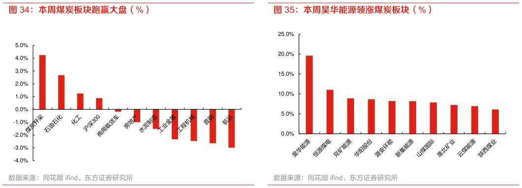 如何看待本周煤炭板块跑赢大盘（%） 本周昊华能源领涨煤炭板块（%）