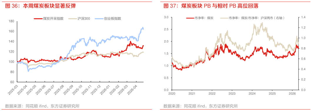 谁知道本周煤炭板块显著反弹 煤炭板块 PB 与相对 PB 高位回落