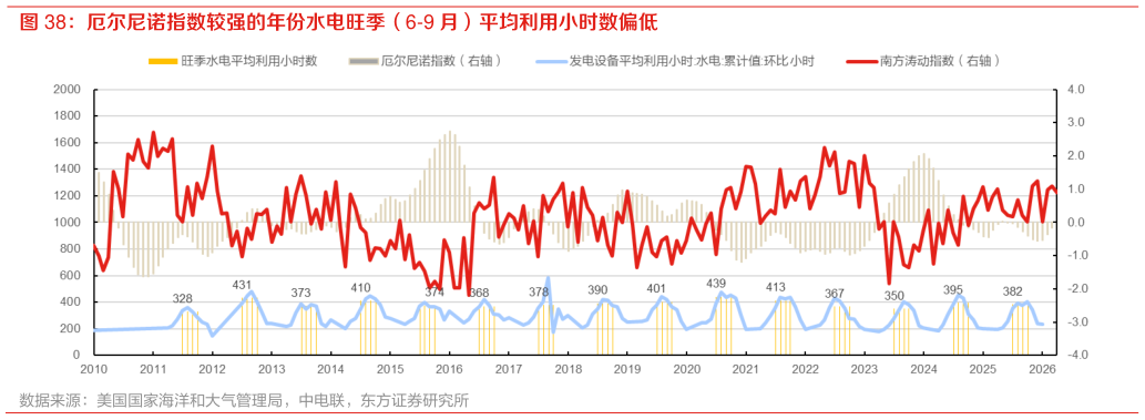 怎样理解厄尔尼诺指数较强的年份水电旺季（6-9 月）平均利用小时数偏低