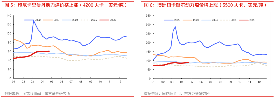 如何了解澳洲纽卡斯尔动力煤价格上涨（5500 大卡，美元吨）