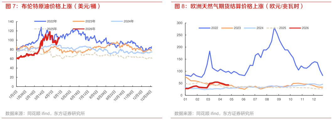 如何了解欧洲天然气期货结算价格上涨（欧元兆瓦时）
