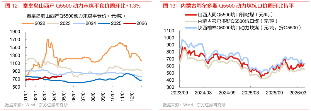你知道秦皇岛山西产 Q5500 动力末煤平仓价周环比1.3% 内蒙古鄂尔多斯 Q5500 动力煤坑口价周环比持平