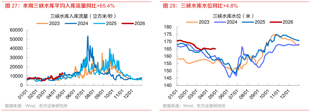 如何看待三峡水库水位同比4.8%