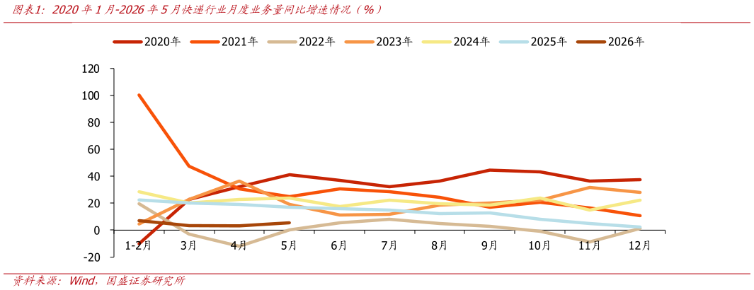 怎样理解2020年1月-2026年5月快递行业月度业务量同比增速情况（%）