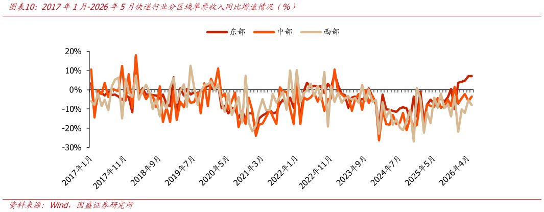 如何了解2017年1月-2026年5月快递行业分区域单票收入同比增速情况（%）