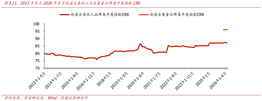 各位网友请教一下2013年5月-2026年5月快递业务收入与业务量品牌集中度指数CR8