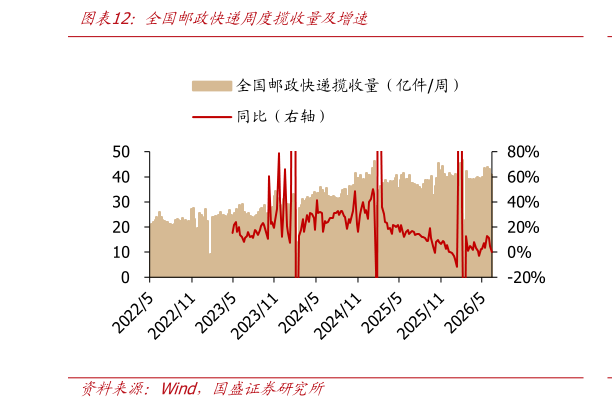 如何解释全国邮政快递周度揽收量及增速