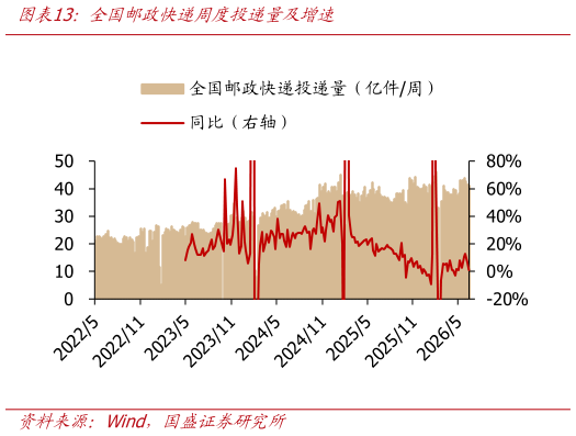 咨询大家全国邮政快递周度投递量及增速