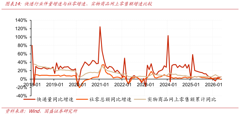各位网友请教一下快递行业件量增速与社零增速、实物商品网上零售额增速比较