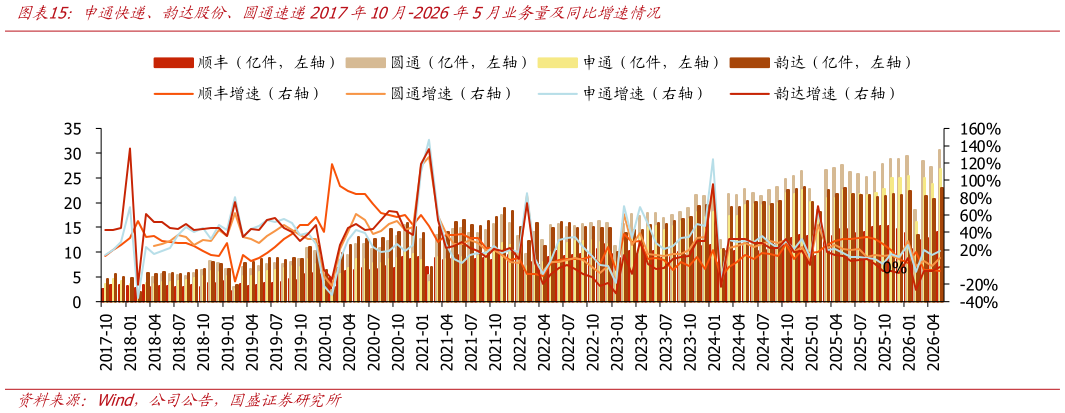 如何了解申通快递、韵达股份、圆通速递2017年10月-2026年5月业务量及同比增速情况