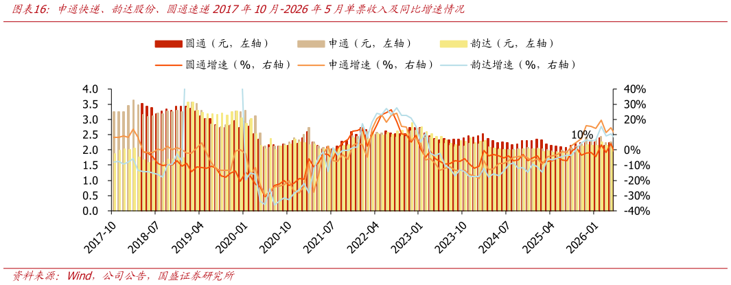 一起讨论下申通快递、韵达股份、圆通速递2017年10月-2026年5月单票收入及同比增速情况
