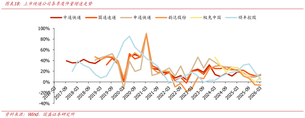 如何才能上市快递公司各季度件量增速走势
