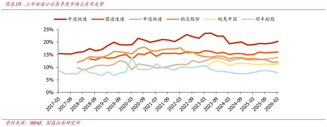 想问下各位网友上市快递公司各季度市场占有率走势