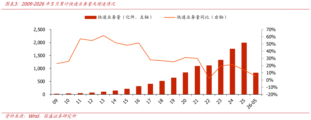 如何解释2009-2026年5月累计快递业务量及增速情况