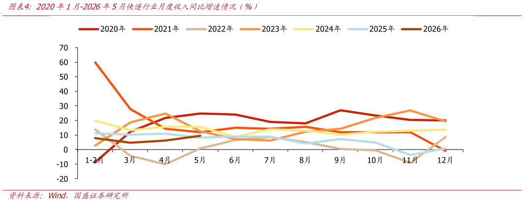 各位网友请教一下2020年1月-2026年5月快递行业月度收入同比增速情况（%）