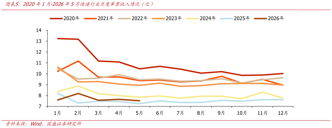 我想了解一下2020年1月-2026年5月快递行业月度单票收入情况（元）