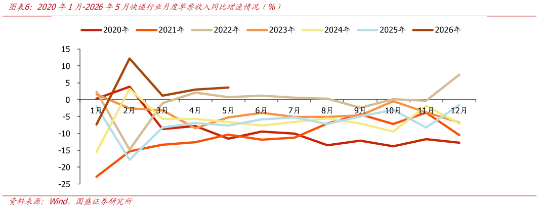 咨询大家2020年1月-2026年5月快递行业月度单票收入同比增速情况（%）