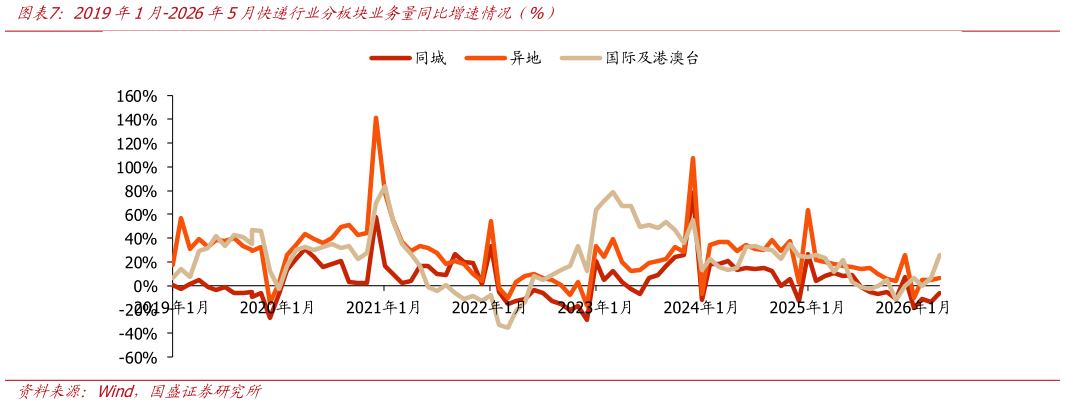 如何看待2019年1月-2026年5月快递行业分板块业务量同比增速情况（%）