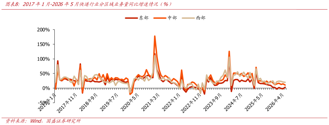 我想了解一下2017年1月-2026年5月快递行业分区域业务量同比增速情况（%）