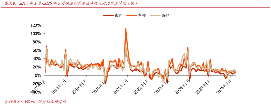 如何才能2017年1月-2026年5月快递行业分区域收入同比增速情况（%）