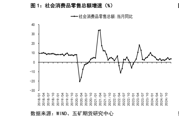 我想了解一下社会消费品零售总额增速（%）