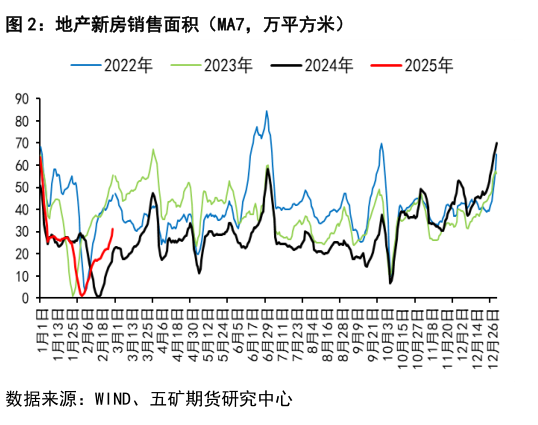 想关注一下地产新房销售面积（MA7，万平方米）
