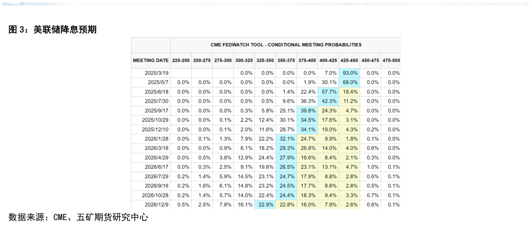 如何看待美联储降息预期