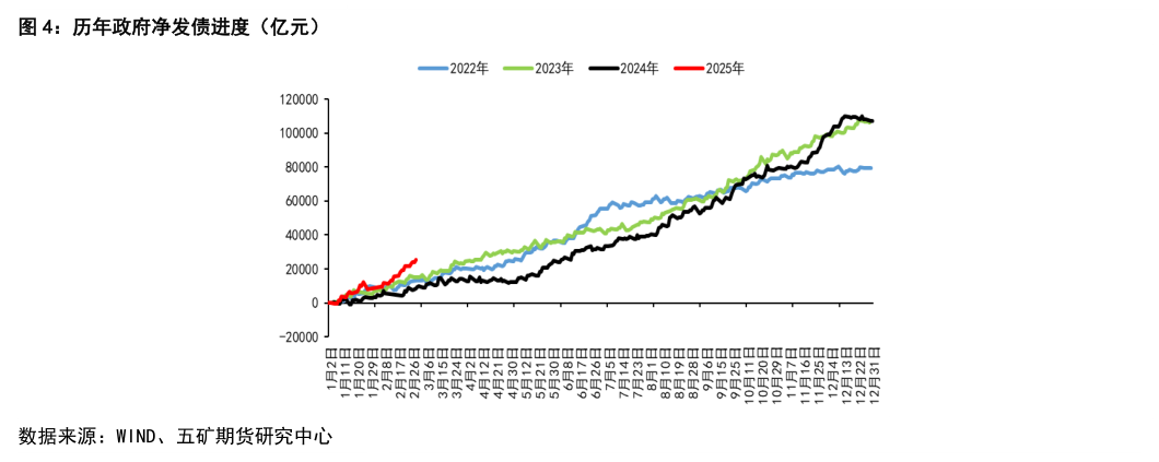 各位网友请教一下历年政府净发债进度（亿元）