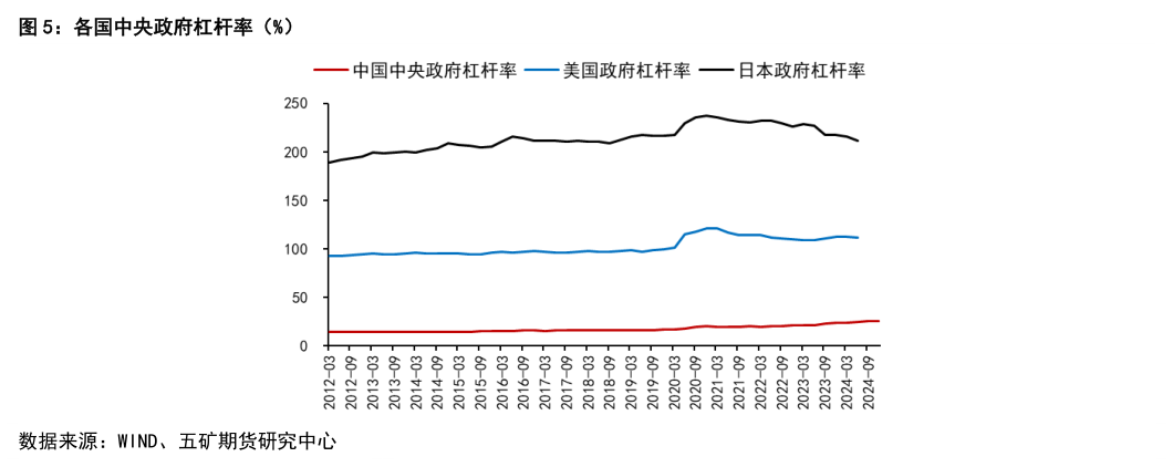 想关注一下各国中央政府杠杆率（%）